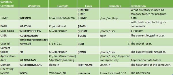 Windows and Linux variable equivalents